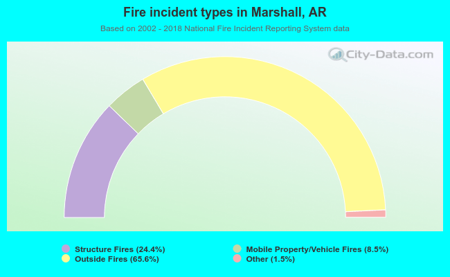 Fire incident types in Marshall, AR