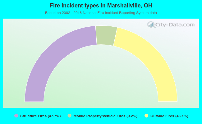 Fire incident types in Marshallville, OH