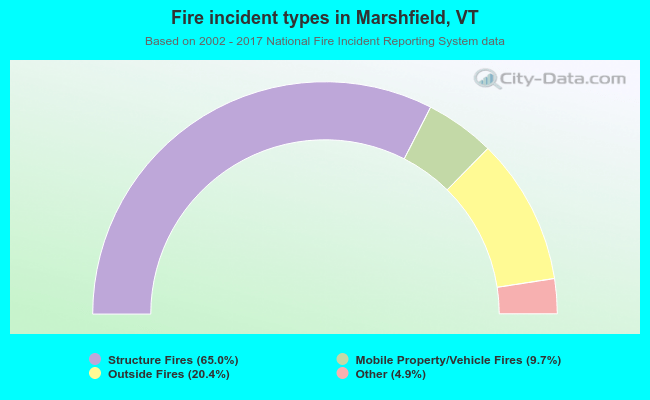 Fire incident types in Marshfield, VT