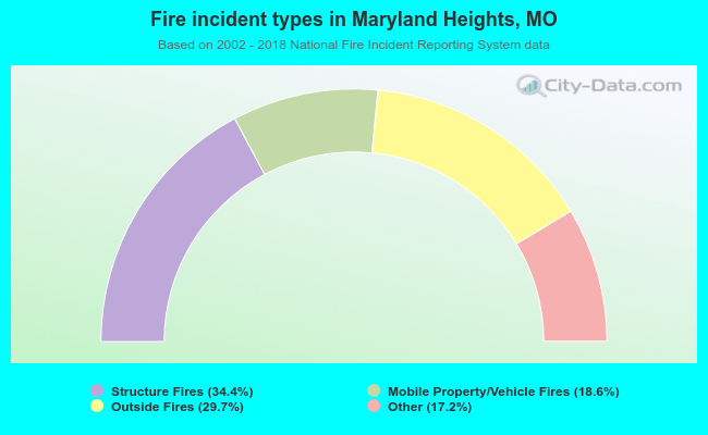 Fire incident types in Maryland Heights, MO