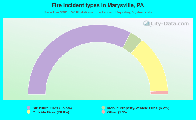 Fire incident types in Marysville, PA