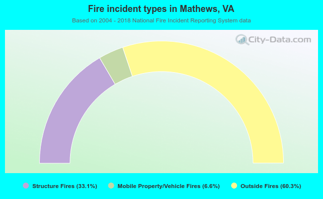 Fire incident types in Mathews, VA