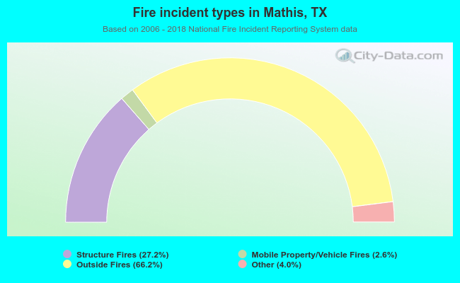 Fire incident types in Mathis, TX