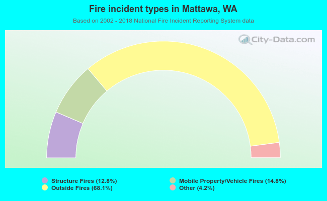 Fire incident types in Mattawa, WA