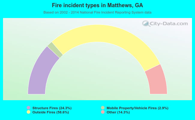 Fire incident types in Matthews, GA