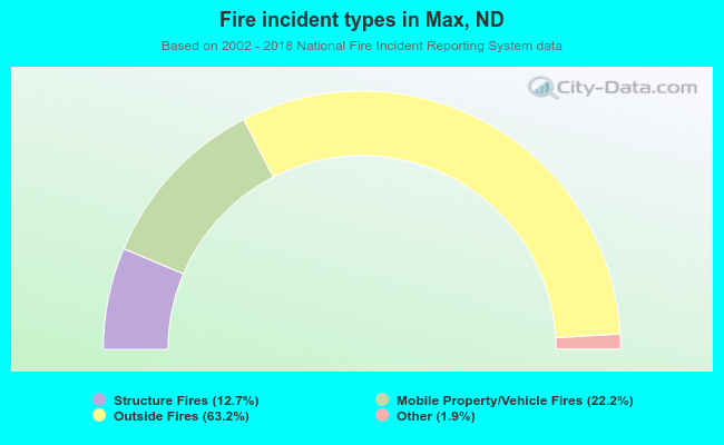 Fire incident types in Max, ND