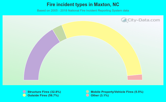 Fire incident types in Maxton, NC