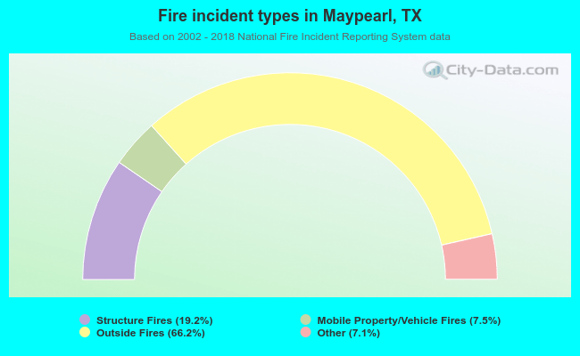 Fire incident types in Maypearl, TX