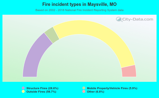 Fire incident types in Maysville, MO