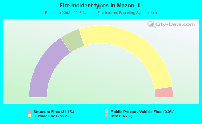 Fire incident types in Mazon, IL