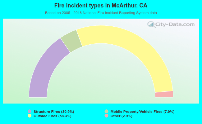 Fire incident types in McArthur, CA