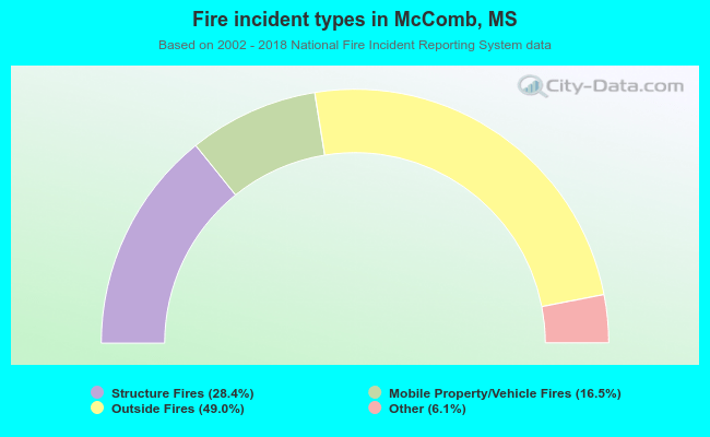 Fire incident types in McComb, MS