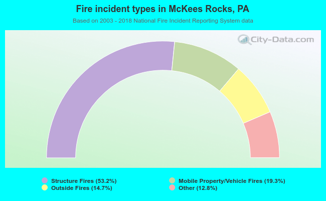 Fire incident types in McKees Rocks, PA