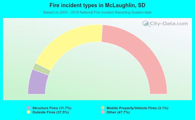Fire incident types in McLaughlin, SD