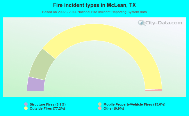 Fire incident types in McLean, TX