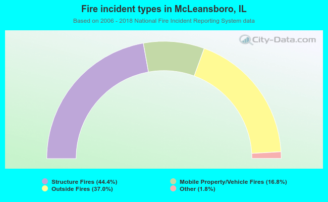 Fire incident types in McLeansboro, IL