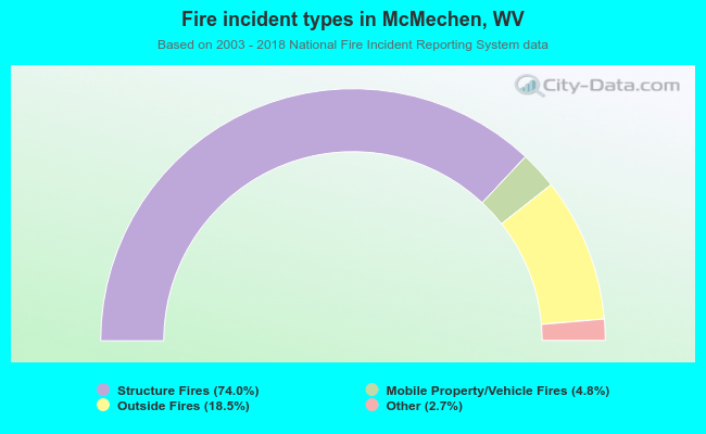 Fire incident types in McMechen, WV