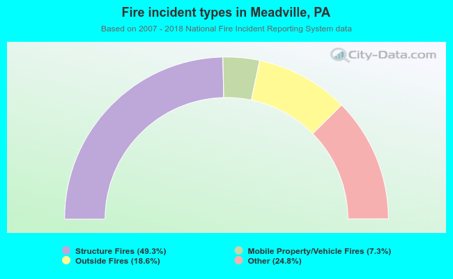 Fire incident types in Meadville, PA
