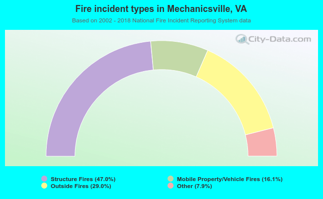 Fire incident types in Mechanicsville, VA