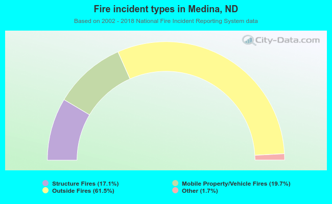 Fire incident types in Medina, ND