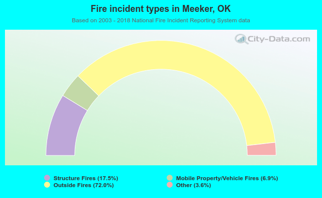 Fire incident types in Meeker, OK