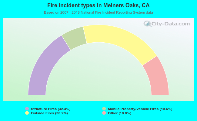 Fire incident types in Meiners Oaks, CA