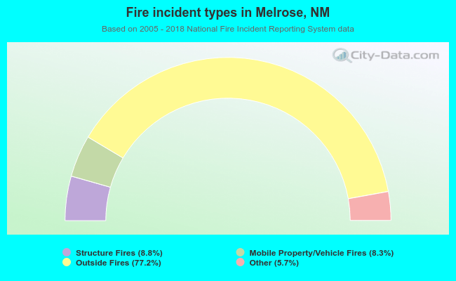 Fire incident types in Melrose, NM
