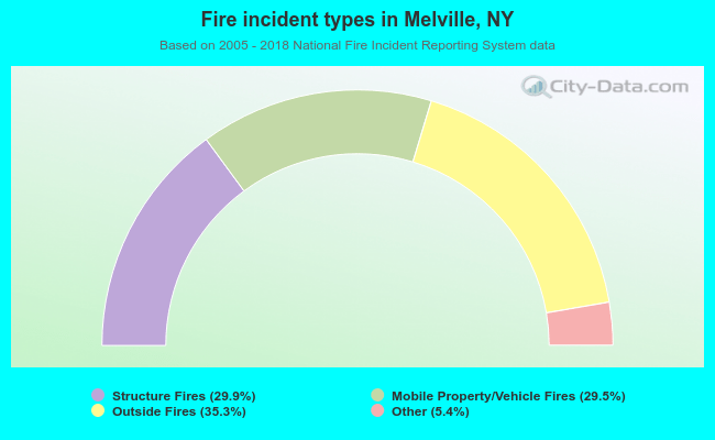 Fire incident types in Melville, NY