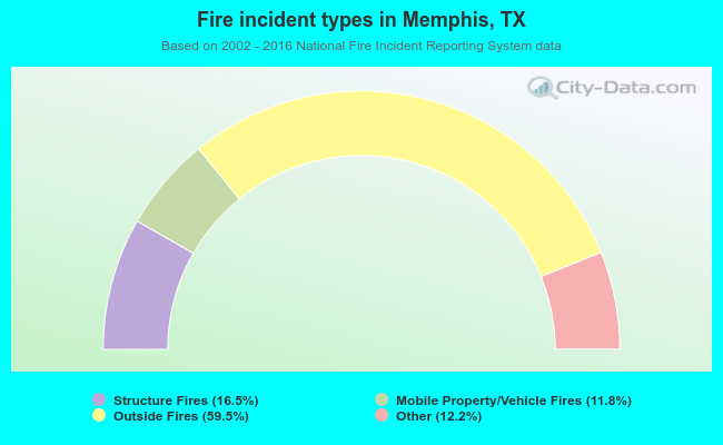 Fire incident types in Memphis, TX
