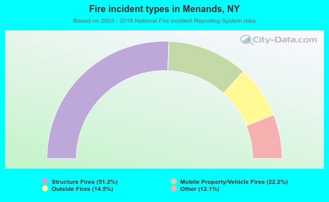 Fire incident types in Menands, NY