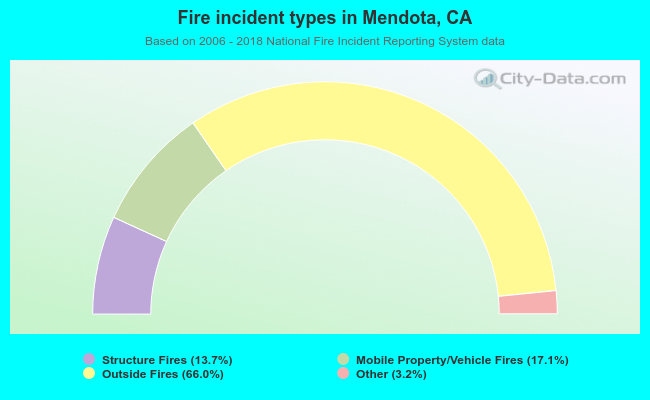 Fire incident types in Mendota, CA
