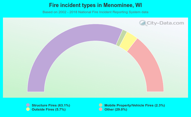Fire incident types in Menominee, WI