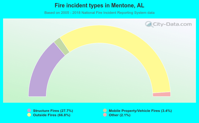 Fire incident types in Mentone, AL