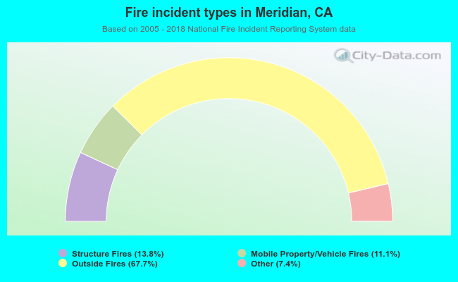 Fire incident types in Meridian, CA