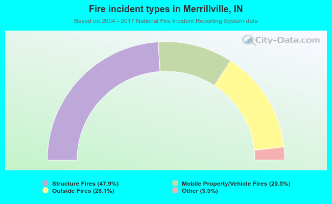 Fire incident types in Merrillville, IN