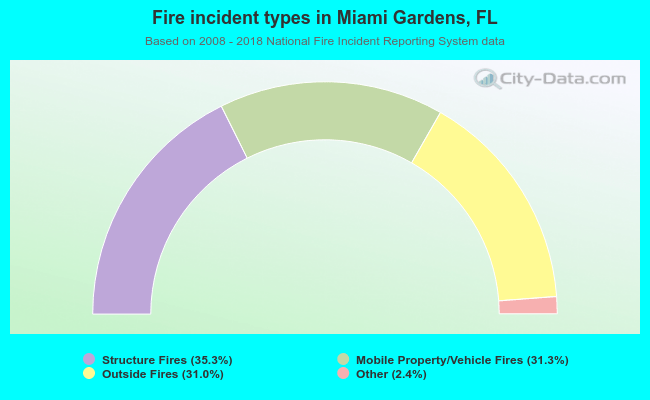 Fire incident types in Miami Gardens, FL