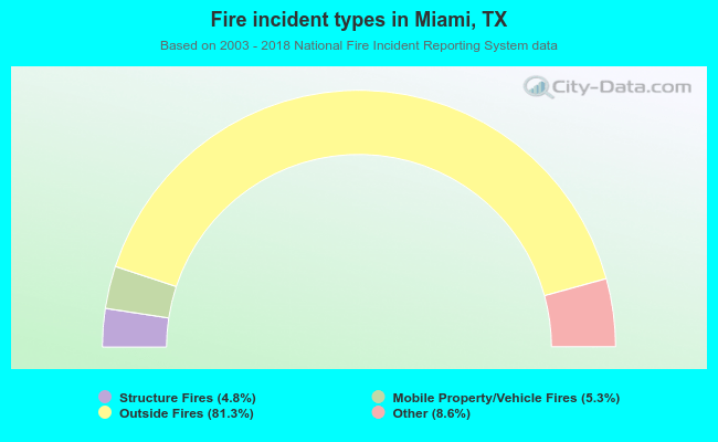 Fire incident types in Miami, TX