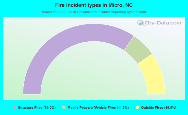 Fire incident types in Micro, NC