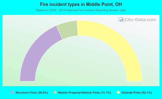 Fire incident types in Middle Point, OH