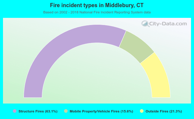 Fire incident types in Middlebury, CT