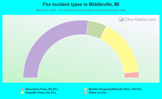 Fire incident types in Middleville, MI