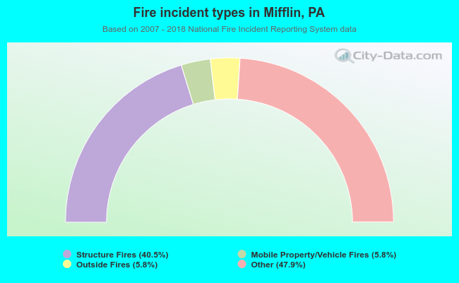 Fire incident types in Mifflin, PA