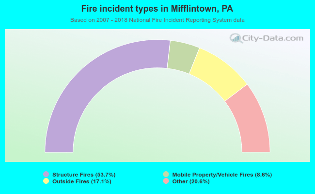 Fire incident types in Mifflintown, PA