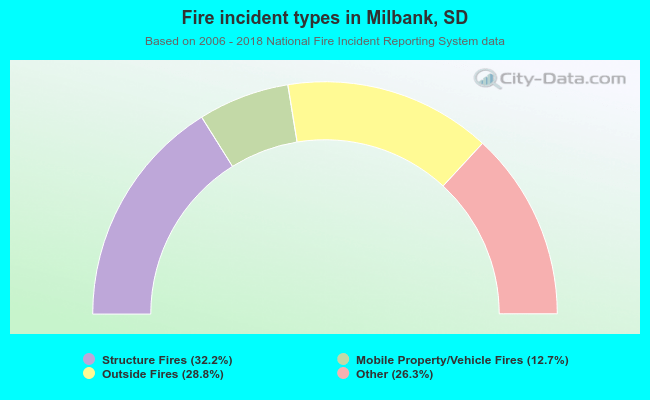 Fire incident types in Milbank, SD