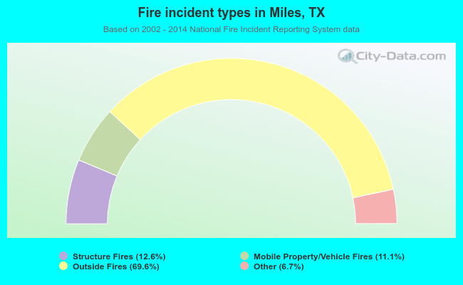 Fire incident types in Miles, TX