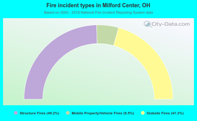 Fire incident types in Milford Center, OH