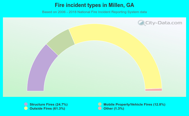 Fire incident types in Millen, GA