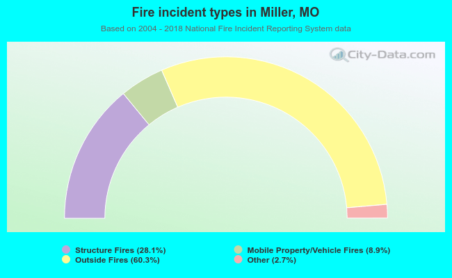 Fire incident types in Miller, MO