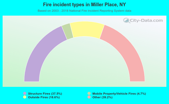 Fire incident types in Miller Place, NY