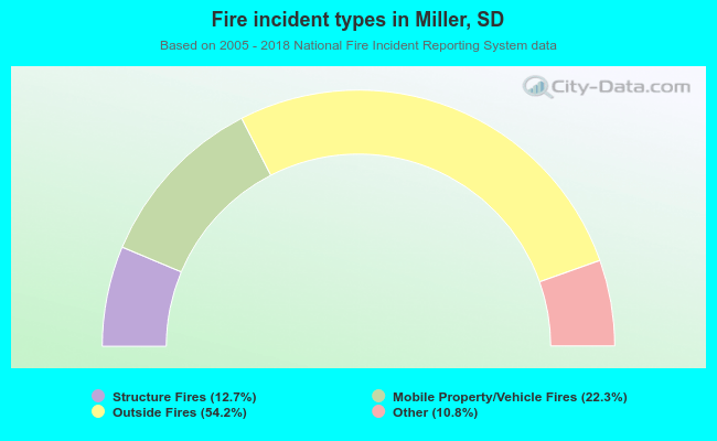 Fire incident types in Miller, SD